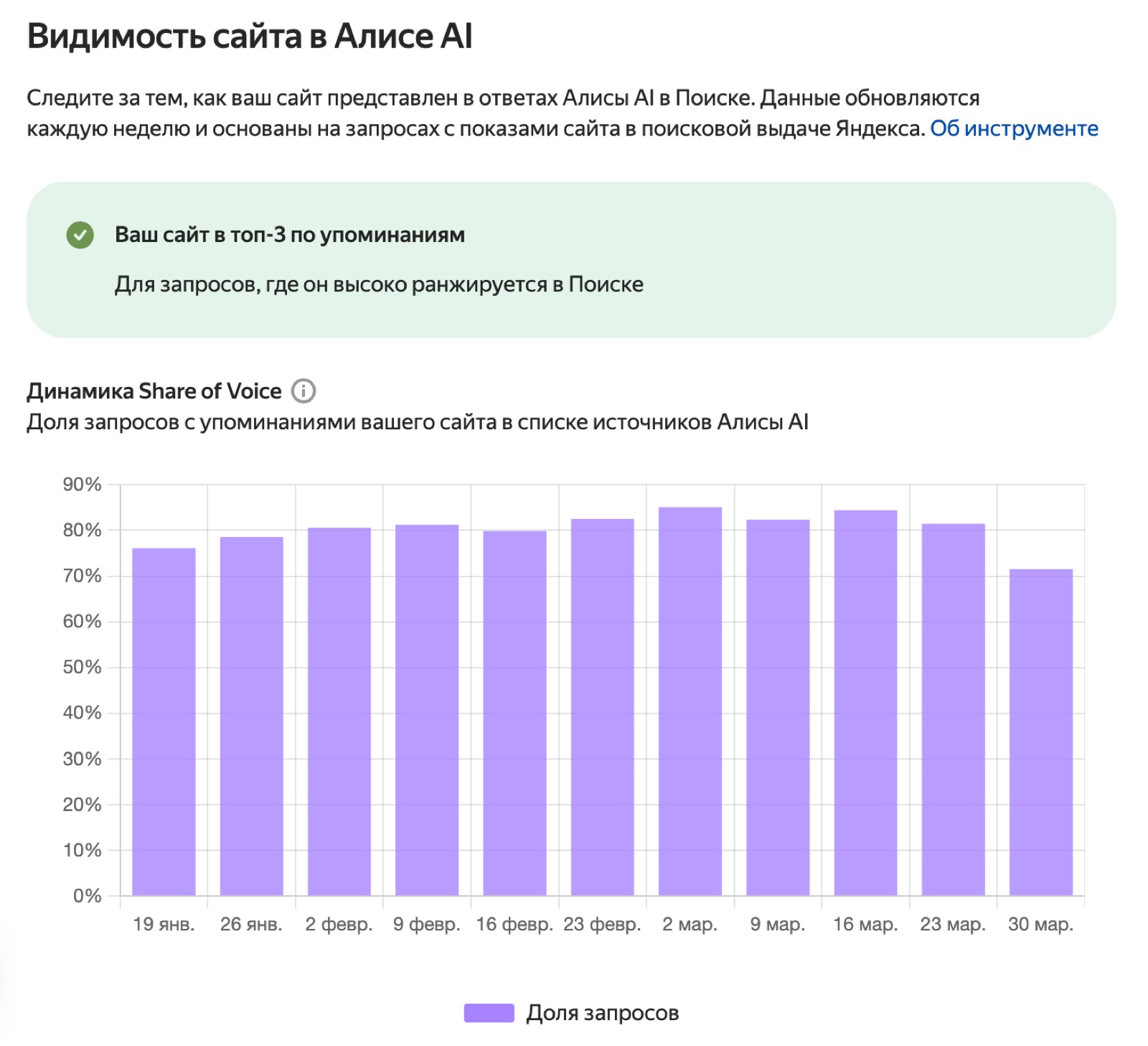 Данные Яндекс Вебмастер: сайт в топ-3 по упоминаниям в Алисе AI, Share of Voice 75–85% с января 2026
