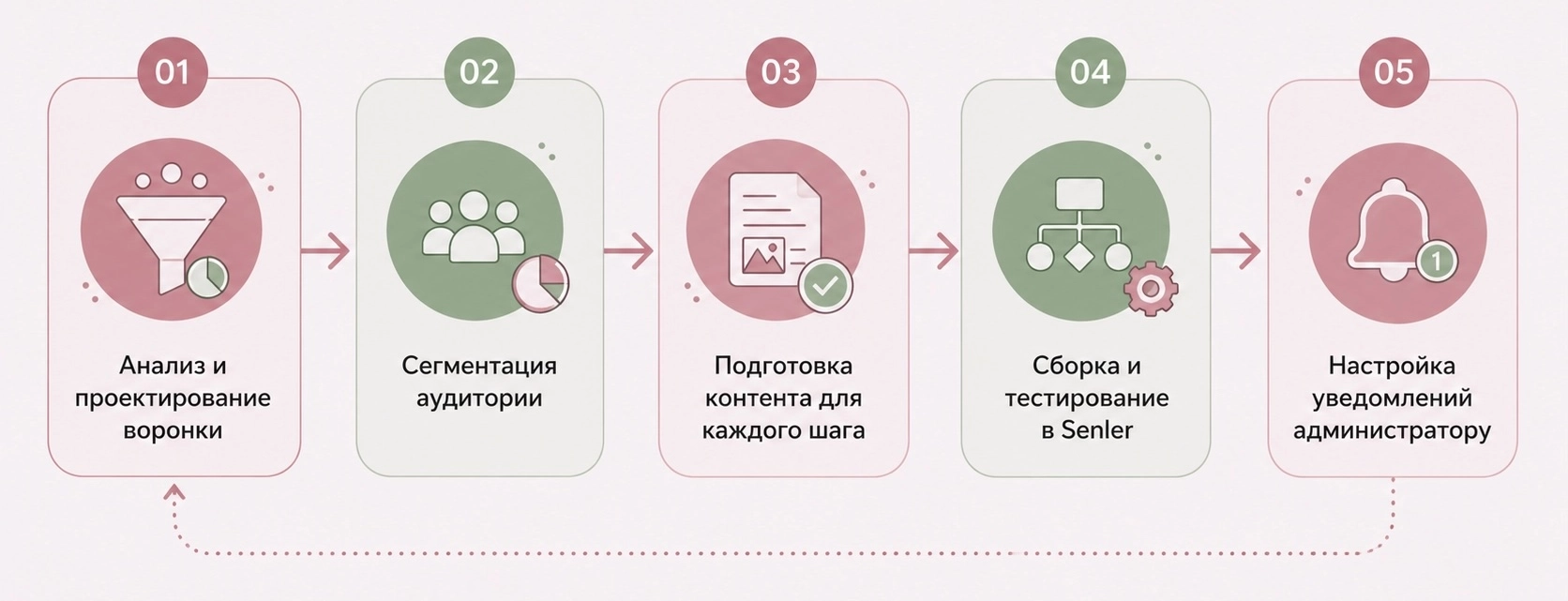 Проектирование чат-бота